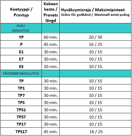 ADR koetyypit ja pisterajat
