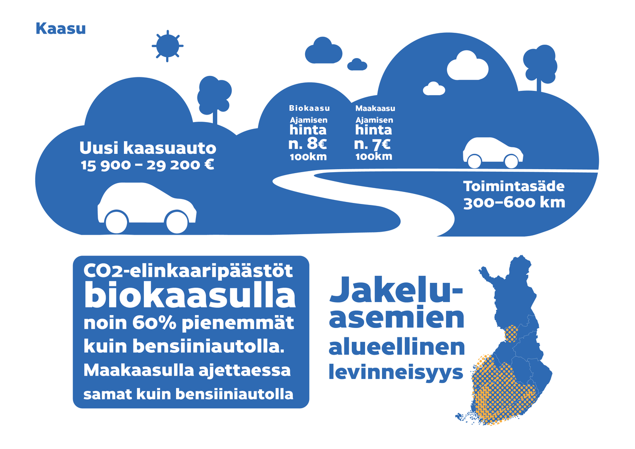 Kaasuauto: Uusi kaasuauto 15900-29100 €. Biokaasulla ajamisen hinta noin 8 € ja maakaasulla noin 7 € per 100 km. toimintasäde 300-600 km. CO2-elinkaaripäästöt noin 60 % pienemmät kuin bensiiniautolla. Maakaasulla ajettaessa samat kuin bensiiniautolla. Jakeluasemia Etelä-Suomen alueella sekä Oulun seudulla.