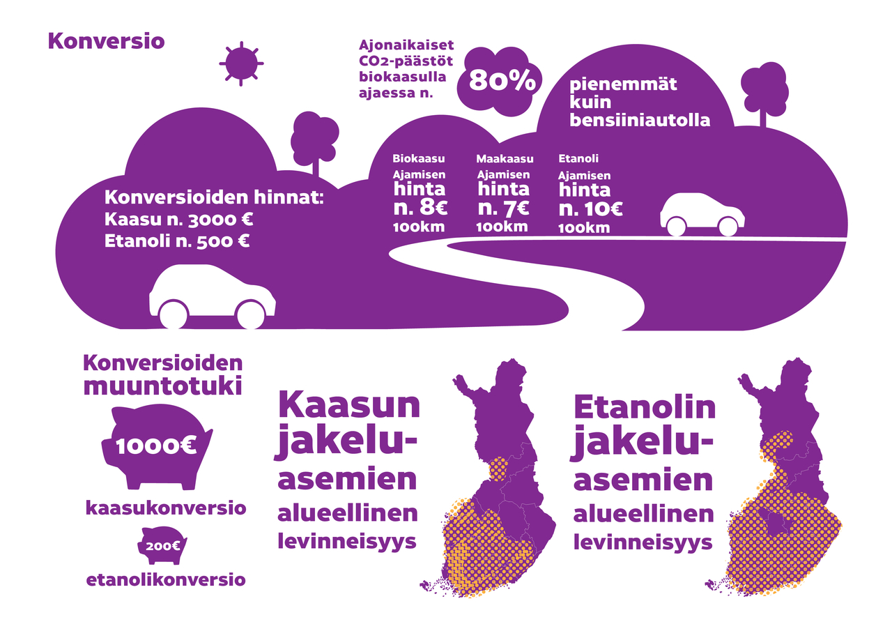 Konversioauto: Kaasukonversion hinta noin 3000 € ja etanolikonversion noin 500 euroa. Ajonaikaset CO2-päästöt biokaasulla noin 80 % pienemmät kuin bensiiniautolla. Biokaasulla ajamisen hinta on noin 8 €, maakaasulla noin 7 € ja etanolilla noin 10 € per 100 km. Kaasukonversion tuki 1000 € ja etanolikonversion 200 €. Kaasun jakeluasemia Etelä-Suomen alueella sekä Oulun seudulla. Etanolin jakeluasemia Oulun korkeudelle sekä Rovaniemen alueella.