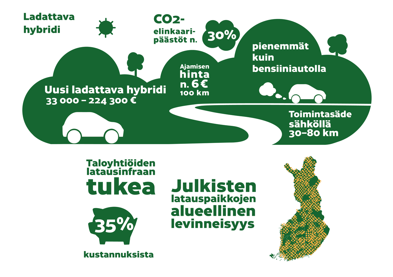 Ladattava hybridi -auto: Uusi ladattava hybridi 33000-224300 €. CO2-elinkaaripäästöt noin 30 % pienemmät kuin bensiiniautolla. Ajamisen hinta noin 6 € per 100 km. Toimintasäde sähköllä 30-80 km. Taloyhtipiden latausinfraan tukea 35 % kustannuksista. Julkisia latauspaikkoja ympäri Suomen.
