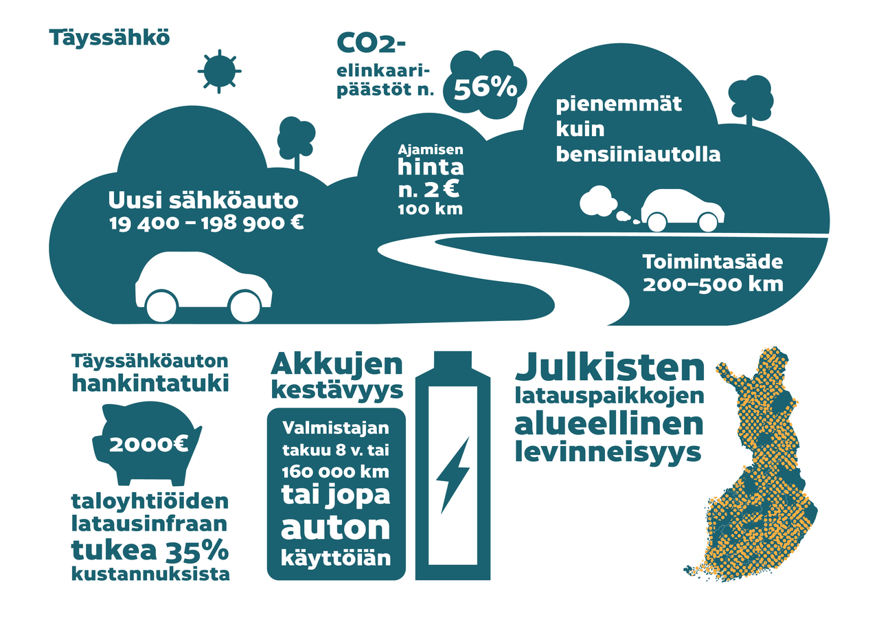 Täyssähköauto: Uusi sähköauto 19400-198900 euroa. CO2-elinkaaripäästöt n. 56% pienemmät kuin bensiiniautolla. Ajamisen hinta noin 2 euroa /100 km. Toimintasäde 200-500 km.. Täyssähkööauton hankintatuki 2000€, taloyhtiöiden latausinfraan tukea 35 % kustannuksista. Akkujen kestävyys: valmistajan takuu 8 v. tai 160000km tai jopa auton käyttöiän. Julkisia latauspaikkoja ympäri Suomen