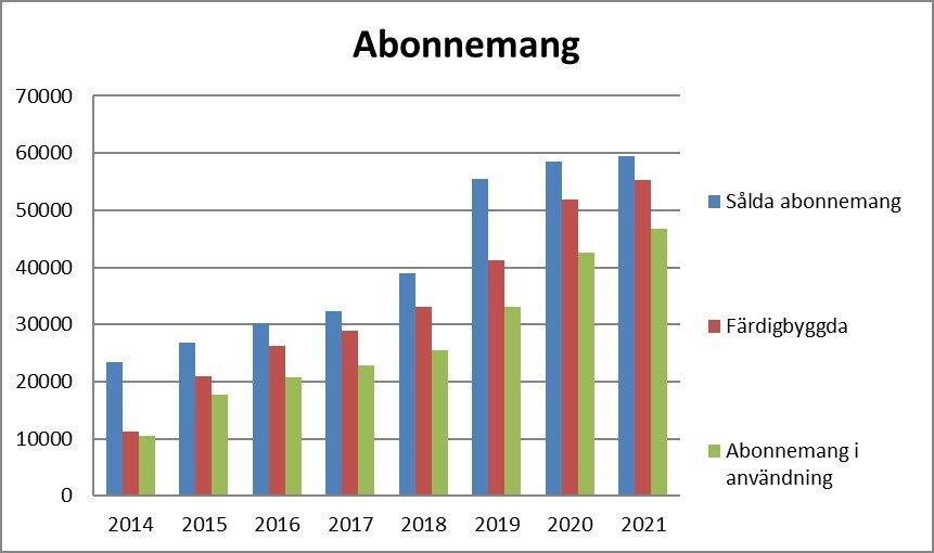 Diagrammet beskriver antalet sålda abonnemang, färdigbyggda abonnemang och inkopplade abonnemang som sålts till de nät som byggts med hjälp av statligt stöd inom ramen för projektet Snabbt bredband från år 2014 till år 2021. År 2014 var antalet sålda abonnemang 23400, av dessa färdigbyggda 11270 och av dessa inkopplade abonnemang 10400. År 2015 var antalet sålda abonnemang 26700, färdigbyggda 20800 och av dessa inkopplade abonnemang 17700. År 2016 var antalet sålda abonnemang 30300, färdigbyggda 26200 och a