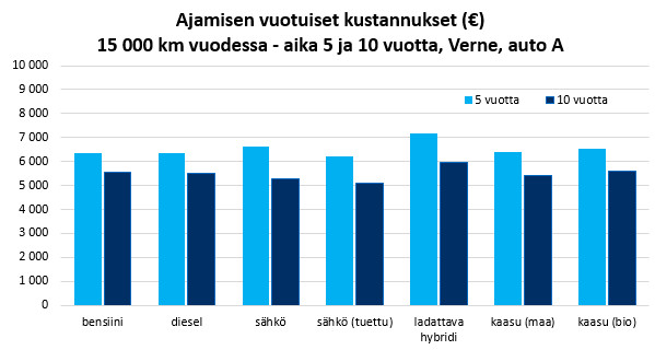 VERNE: ajamisen kustannukset 15 000 km - pitoaika 5 ja 10 vuotta