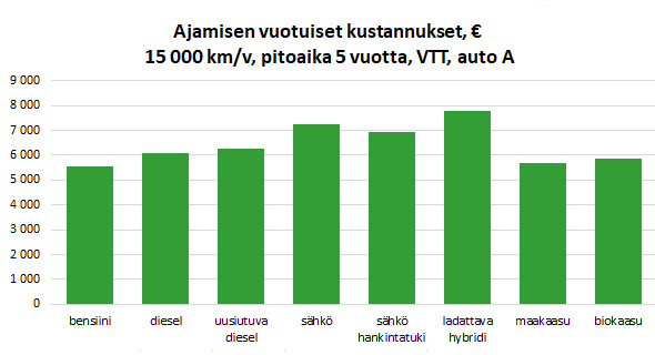 VTT: ajamisen kustannukset 15 000 km - pitoaika 5