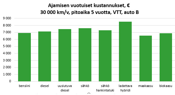 VTT: ajamisen kustannukset 30 000 km - pitoaika 5