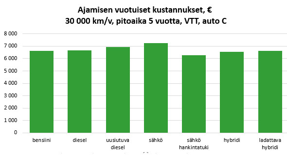 VTT: ajamisen kustannukset 30 000 km - pitoaika 5, auto C