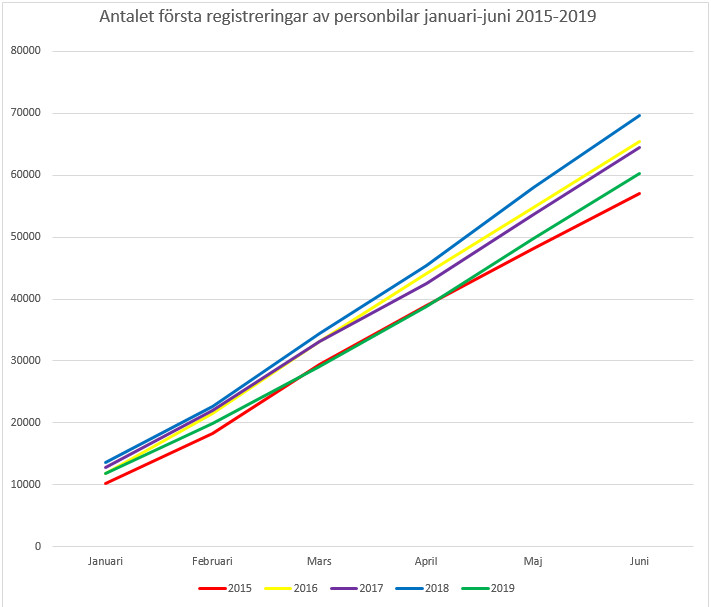 Antalet första registreringar av personbilar januari-juni 2015- 2019. 