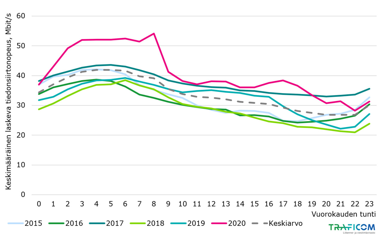 Kuviossa on esitetty Mobiilimittari-sovelluksen aineistosta saadut keskimääräiset laskevat tiedonsiirtonopeudet vuorokauden tunneittain vuosina 2015-2020. Kaikkina vuosina puolen yön aikaan laskevat nopeudet aineistossa ovat olleet noin 30 ja 40 megan välissä. Tästä nopeudet ovat hieman nousseet aamu 4 saakka, toisinaan yli 40 megaan. Vuoden 2020 aineistossa keskimääräiset nopeudet nousivat puolesta yöstä aamukahteen päästäessä yli 50 megaan ja säilyivät siellä aamu kahdeksaan asti, kunnes romahtivat aiempi