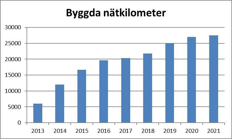 Diagrammet beskriver utvecklingen av kilometer optiska fibernät som byggts med statligt stöd inom ramen för projektet Snabbt bredband från år 2013 till år 2021. Fram till år 2013 hade man byggt 5977 kilometer nya bredbandsnät. År 2014 12 000 kilometer. År 2015 16 600 kilometer. År 2016 19600 kilometer. År 2017 20300 kilometer. År 2018 21800 kilometer. År 2019 25000 kilometer. År 2020 27000 kilometer och år 2021 27500 kilometer.