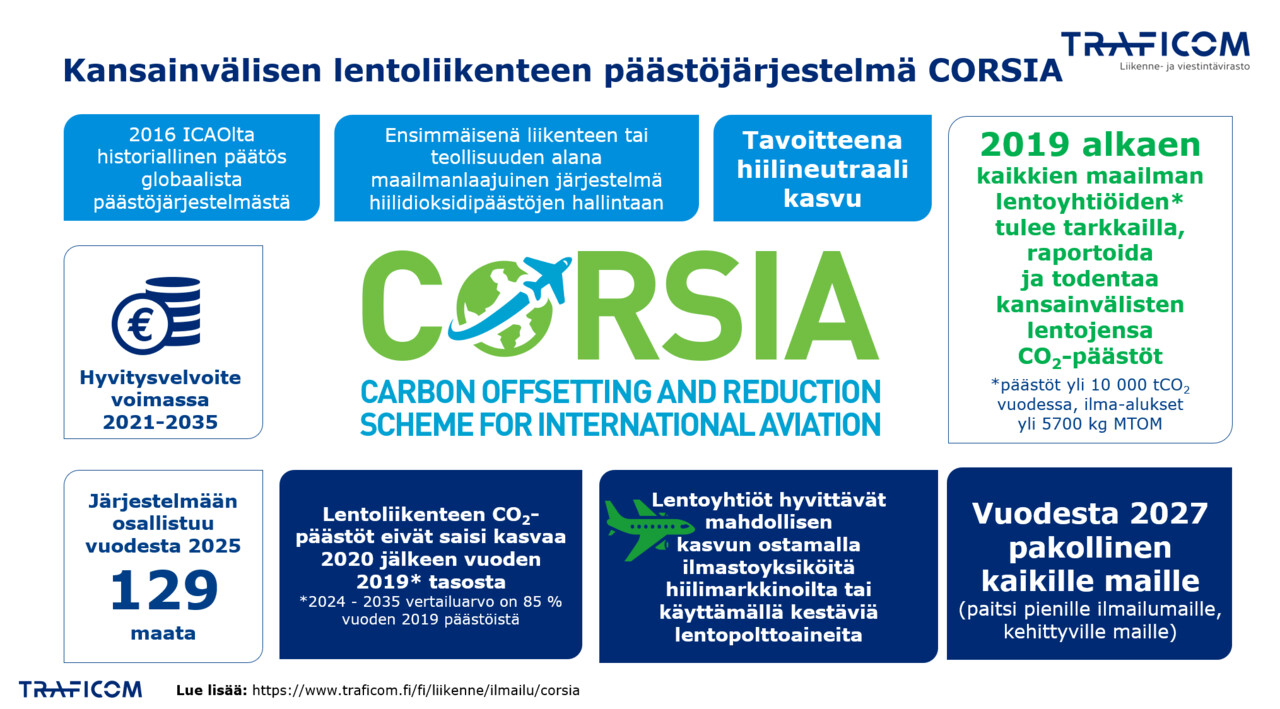 Kansainvälisen lentoliikenteen päästöjärjestelmä CORSIAn tavoitteena on hiilineutraali kasvu. CORSIA järjestelmään osallistuu vuodesta 2025 lähtien 129 maata.