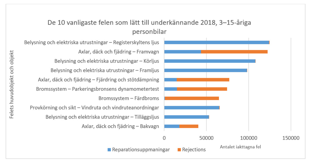 De 10 vanligaste felen