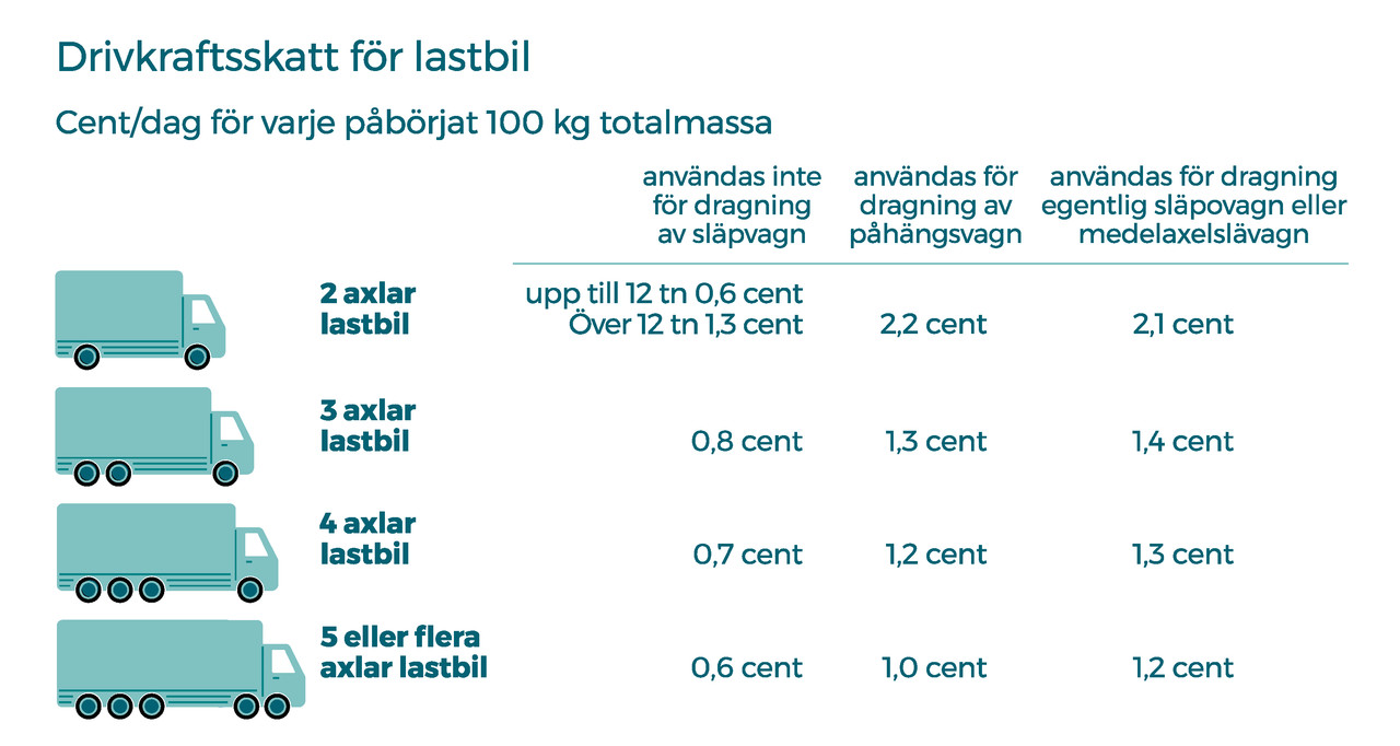 Drivkraftsskatt för lastbil