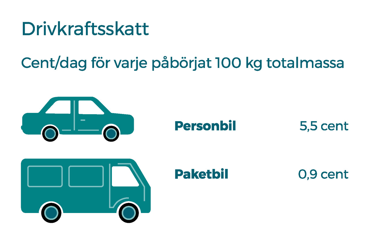 Drivkraftsskattenivåerna för personbil och paket-, hus- och servicebilar. Om en personbils drivkraft är diesel är beloppet för drivkraftsskatten 5,5 cent per dag för varje påbörjat hundratal kilogram (totalmassa). Om en paket-, hus- och servicebils drivkraft är diesel är beloppet för drivkraftsskatten 0,9 cent per dag för varje påbörjat hundratal kilogram (totalmassa).