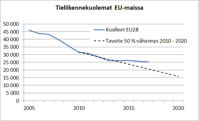 Tieliikennekuolemien määrä EU-maissa vuodesta 2005 ja vähentämistavoite vuoteen 2020