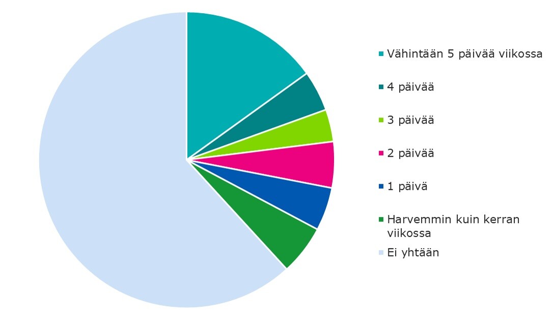 Vähintään 25-vuotiaista, mutta alle 65-vuotiaista kuluttajista, 15 % teki keväällä 2021 etätöitä vähintään 5 päivää viikossa. 4 % teki 4 päivää viikossa, 4 % teki 3 päivää viikossa, 5 % teki 2 päivää viikossa, 5 % teki 1 päivän viikossa, 5 % teki harvemmin kuin 1 päivän viikossa ja 62 % ei tehnyt lainkaan etätöitä.