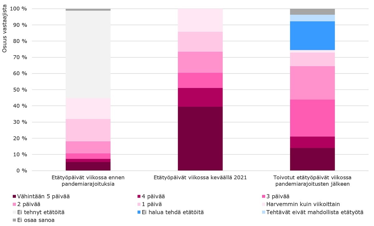 Väh. 25-v, alle 65-v kuluttajista, jotka tekivät etätöitä keväällä 2021, 40 % teki etätöitä keskim. väh. 5 pv viikossa, 12 % 4 pv, 9 % 3 pv, 13 % 2 pv, 12 % yhden päivän, 14 % harvemmin. Ennen maaliskuuta 2020, etätöitä teki väh. 5 pv viikossa 5 %, 2 % teki 4 pv, 3 % teki 3 pv, 8 % teki 2 pv viikossa, 14 % yhden pv viikossa, 13 % harvemmin kuin päivän, 54 % ei tehnyt lainkaan etätöitä viikossa. 1 % ei osannut sanoa pandemiarajoituksia edeltäneestä ajasta.