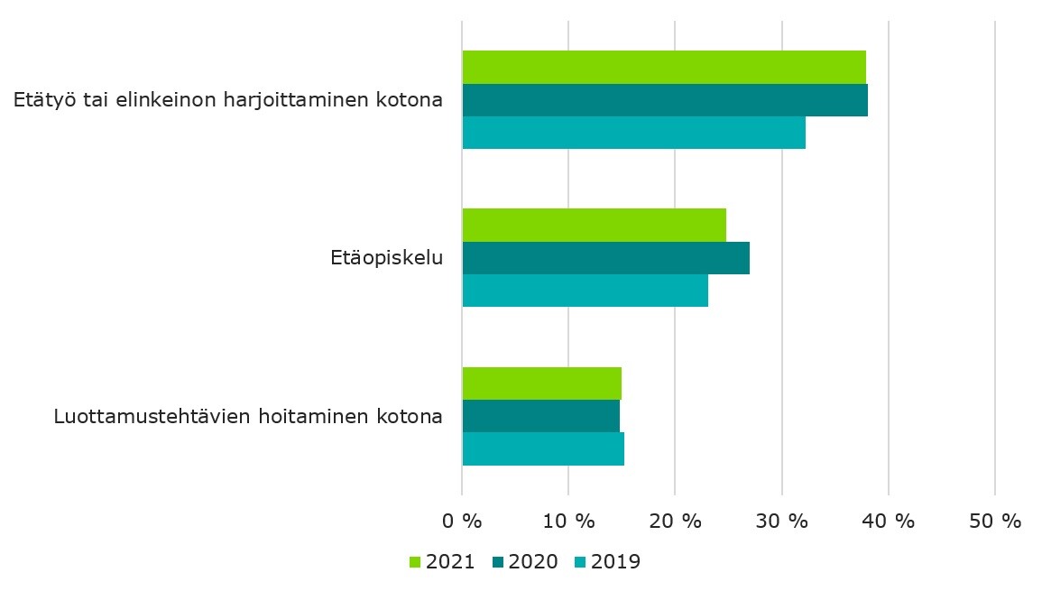 Kuluttajista vuonna 2019 32 % tarvitsi nettiyhteyttä kotonaan etätöihin tai elinkeinon harjoittamiseen, 23 % opiskeluun ja 15 % luottamustehtävien hoitamiseen. Vuonna 2020 38 % kuluttajista tarvitsi nettiyhteyttä etätöihin tai elinkeinon harjoittamiseen, 27 % opiskeluun ja 15 % luottamustehtävien hoitamiseen. Vuonna 2021 etätöihin tai elinkeinon harjoittamiseen nettiyhteyttä kotona tarvitsi 38 %, opiskeluun 25 % ja luottamustehtävien hoitamiseen 15 %.