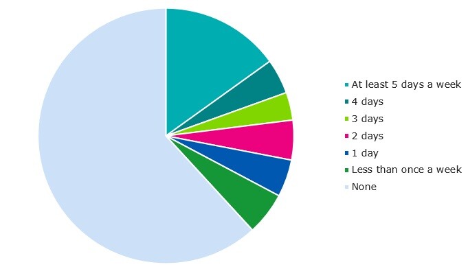 Fifteen per cent of consumers aged 25 or above and 65 and under worked remotely at least five days a week in spring 2021. Four per cent worked remotely on four days a week, four per cent worked remotely on three days a week, five per cent worked remotely on two days a week, five per cent worked remotely on one day a week, five per cent worked remotely on less than one day a week and 62% did not telecommute at all.