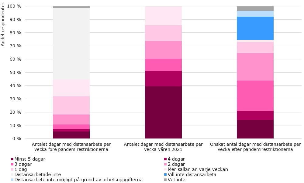 Av de konsumenter som är minst 25 år men högst 65 år och som distansarbetade våren 2021 distansarbetade 40 % i medeltal minst 5 dagar i veckan, 12 % distansarbetade 4 dagar, 9 % 3 dagar, 13 % 2 dagar, 12 % en dag och 14 % mer sällan än en dag i veckan under den gångna våren. Av de som distansarbetade före pandemirestriktionerna, det vill säga före mars 2020, distansarbetade 5 % minst 5 dagar i veckan, 2 % distansarbetade 4 dagar, 3 % distansarbetade 3 dagar, 8 % distansarbetade 2 dagar, 14 % distansarbetade