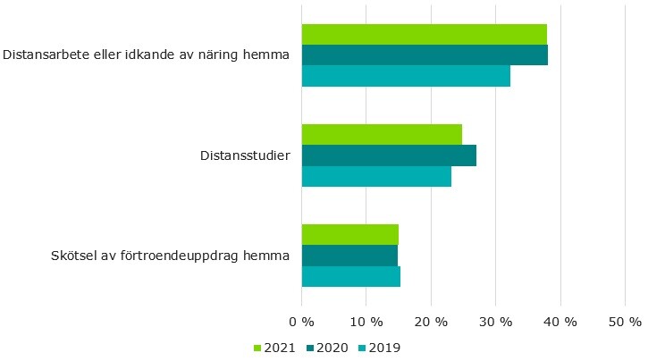 År 2019 behövde 32 % av konsumenterna en internetuppkoppling hemma för att distansarbeta eller idka näring, 23 % för att studera och 15 % för att sköta förtroendeuppdrag. År 2020 behövde 38 % av konsumenterna en internetuppkoppling för att distansarbeta eller idka näring, 27 % för att studera och 15 % för att sköta förtroendeuppdrag. År 2021 behövde 38 % en internetuppkoppling hemma för att distansarbeta eller idka näring, 25 % för att studera och 15 % för att sköta förtroendeuppdrag.