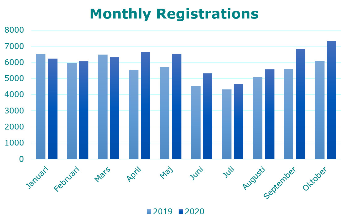 Figure 1: Monthly registrations from 2019 to 2020. The number of .fi domain names has seen substantial growth since March 2020. Over 7,000 .fi domain names were registered in October 2020 alone.