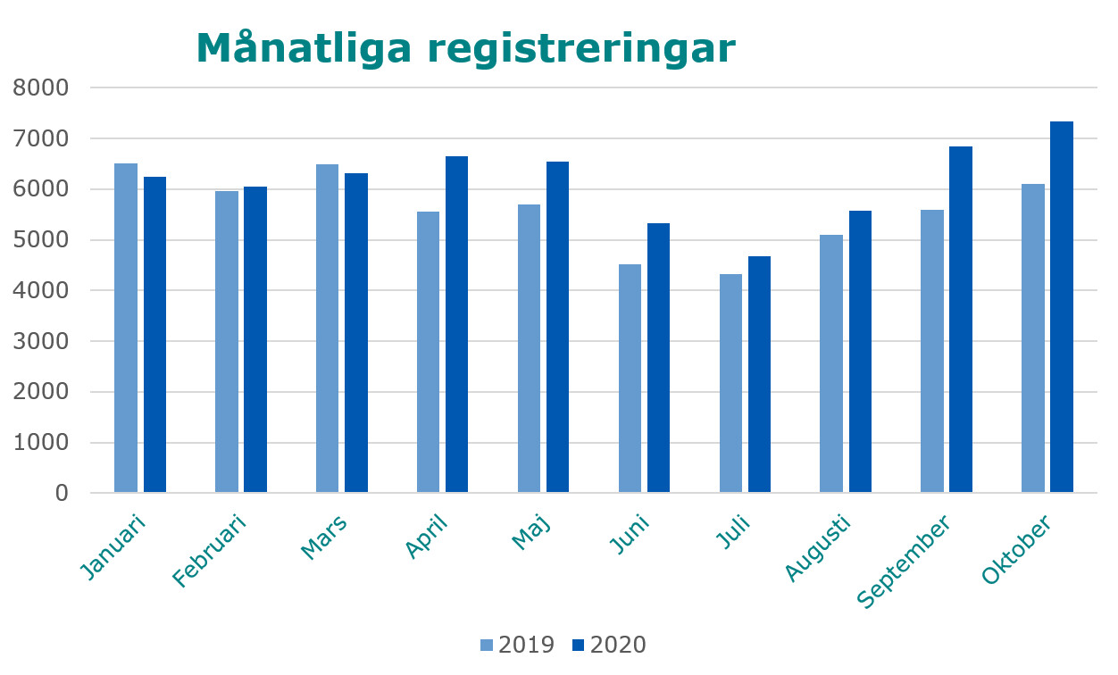 Figur 1: Månatliga registreringar å2 2019 - 2020. Antalet fi-domännamn ökade kraftigt från och med mars 2020. I oktober 2020 registrerades över 7 000 fi-domännamn.