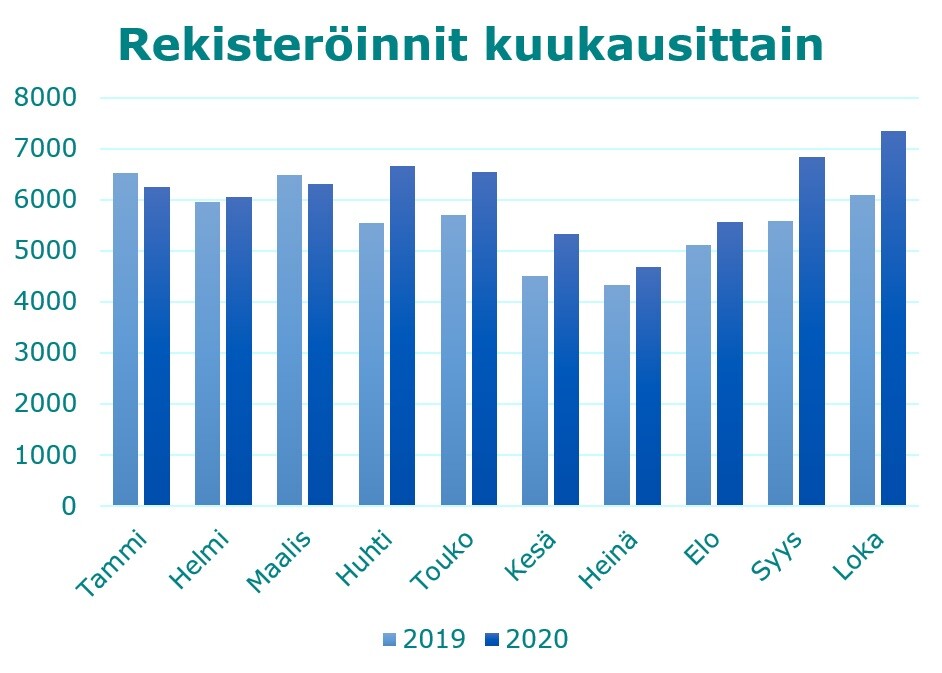 Kuvassa fi-verkkotunnusten rekisteröintimäärät kuukausittain vuosina 2019-2020. Fi-verkkotunnusten määrä kasvoi voimakkaasti maaliskuusta 2020 alkaen. Lokakuussa 2020 rekisteröitiin yli 7000 fi-verkkotunnusta.
