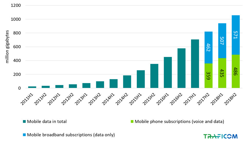 Figure 1 Mobile phones account for more than half of the growth in mobile data usage