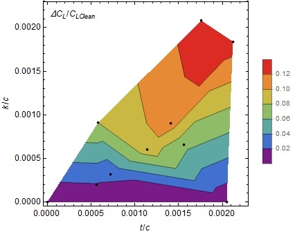 Lift coefficient degradation as function of added dimensionless thickness and roughness