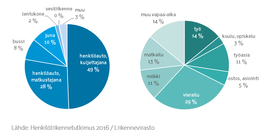 Piirakkakaavio: Pitkät kotimaanmatkat henkilöliikennetutkimuksen 2016 mukaan