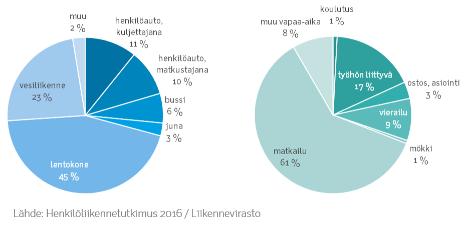 Piirakkakaavio: Pitkät ulkomaanmatkat henkilöliikennetutkimuksen 2016 mukaan