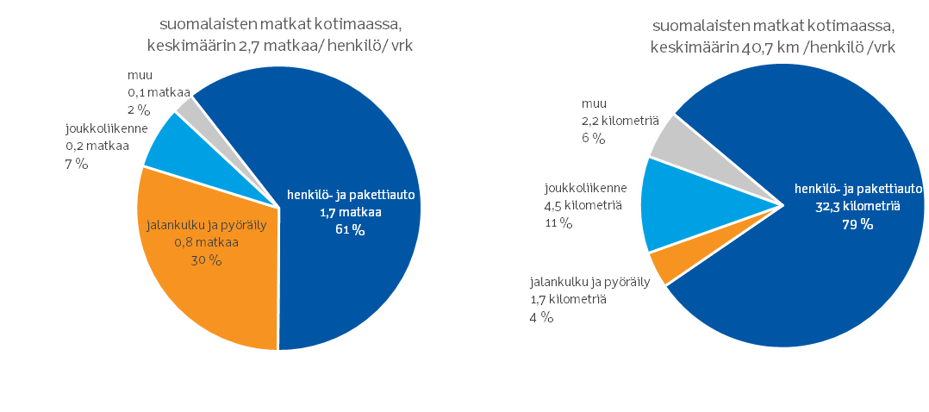 Kaksi piirakkakaaviota: Matkojen kulkutavat matkaluvun ja matkasuoritteen mukaan henkilöliikennetutkimuksessa 2016