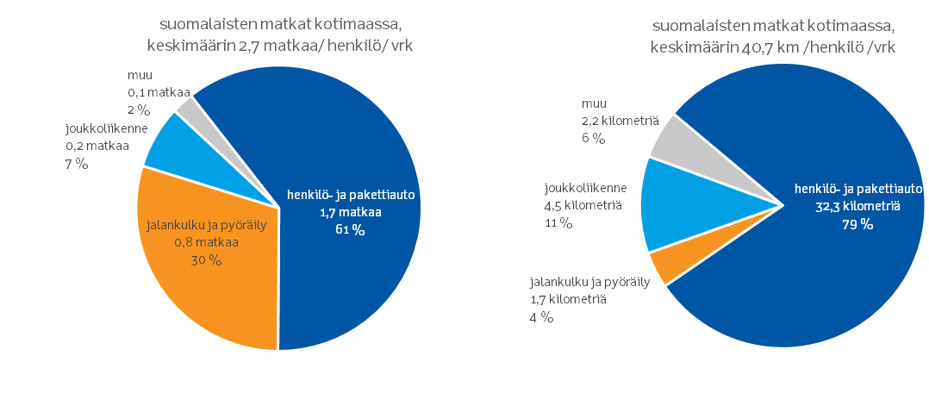 Kaksi piirakkakaaviota: Matkojen kulkutavat matkaluvun ja matkasuoritteen mukaan henkilöliikennetutkimuksessa 2016