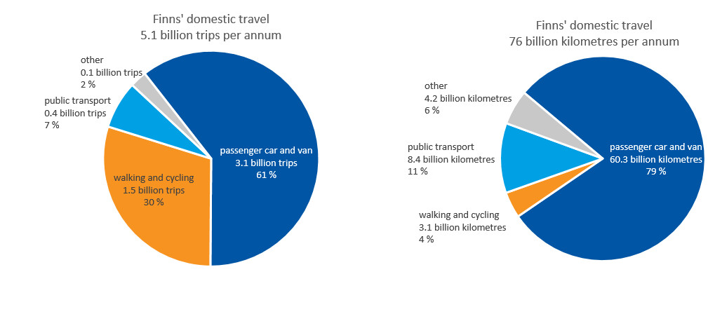 Two pie diagrams: Modal split presented as number of trips and travel kilometers in National Travel Survey 2016