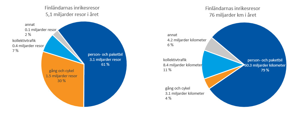 Cirkeldiagram: fördelningen mellan olika transportmedel