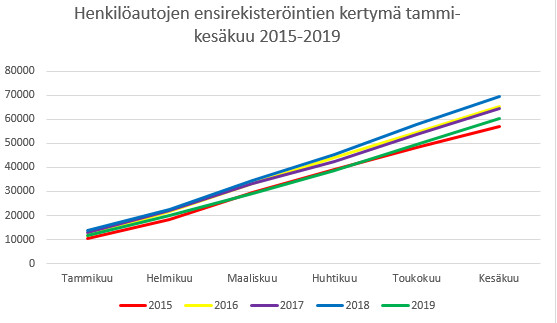 Henkilöautojen ensirekisteröintien kertymä tammi-kesäkuu 2015-2019