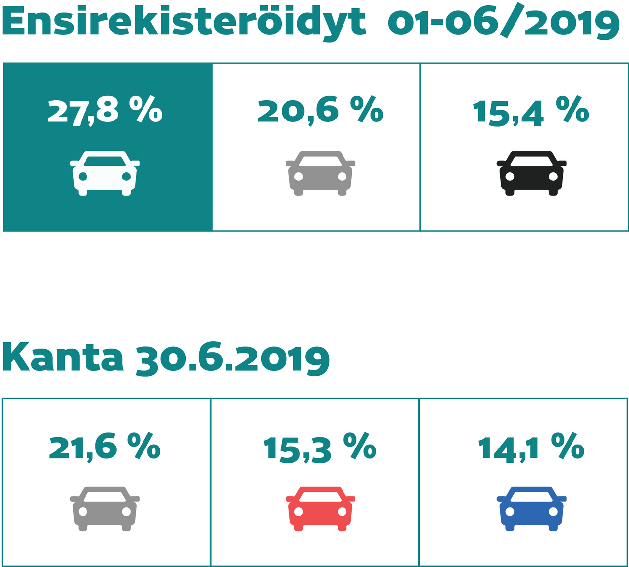 Ensirekisteröityjen autojen värit: 01-06/2019 valkoinen 27,8%, harmaa 20,6% ja musta 15,4%. Kanta 30.6.2019 harmaa 21,6%, punainen 15,3% ja sininen 14,1%.