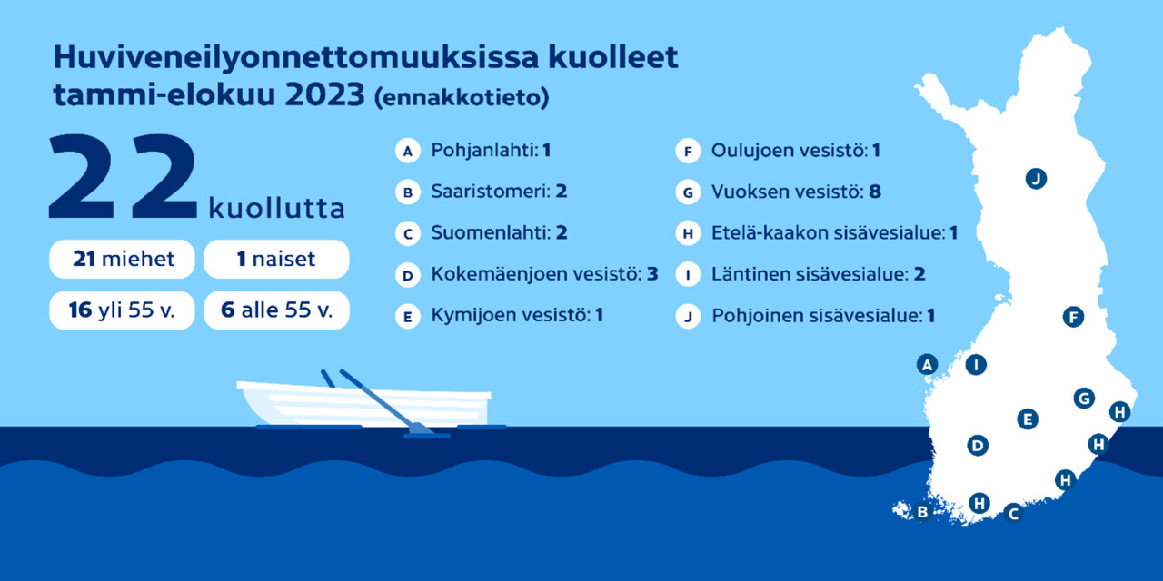 Huviveneilyonnettomuuksissa kuolleet vuoden 2023 tammi-elokuussa ennakkotietojen mukaan.