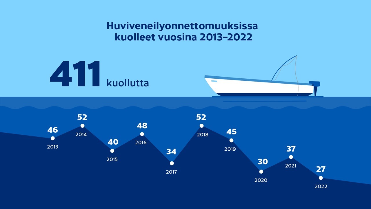 Huviveneilyonnettomuuksissa kuoli vuonna 2013 yhteensä 46 henkeä, vuonna 2014 yhteensä 52 henkeä, vuonna 2015 yhteensä 40 henkeä, vuonna 2016 yhteensä 48 henkeä, vuonna 2016 yhteensä 48 henkeä, vuonna 2017 yhteensä 34 henkeä, vuonna 2018 yhteensä 52 henkeä, vuonna 2019 yhteensä 45 henkeä, vuonna 2020 yhteensä 30 henkeä, vuonna 2021 yhteensä 37 henkeä, vuonna 2022 yhteensä 27 henkeä.