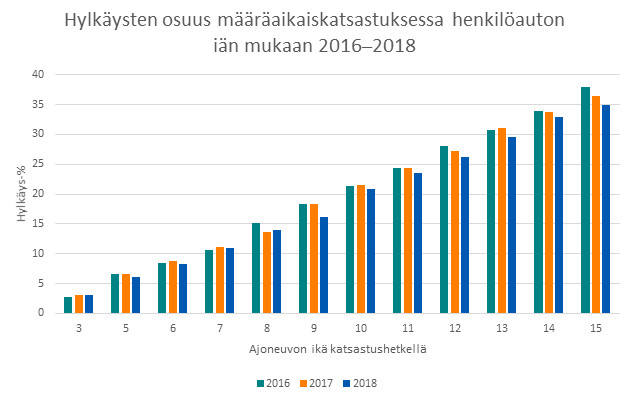 Hylkäysten osuus katsastuksessa henkilöauton iän mukaan 2016-2018