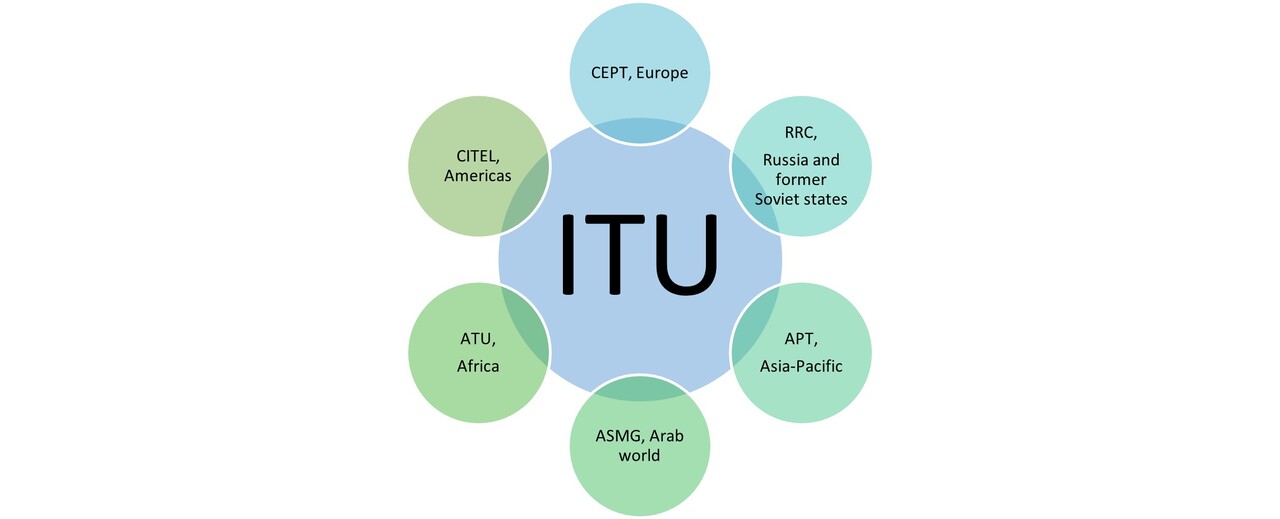 ITU, International Telecommunication Union: CEPT, Europe; RRC, Russia and former Soviet states; APT, Asia-Pacific; AMG, Arab world; ATU, Africa; CITEL, Americas.