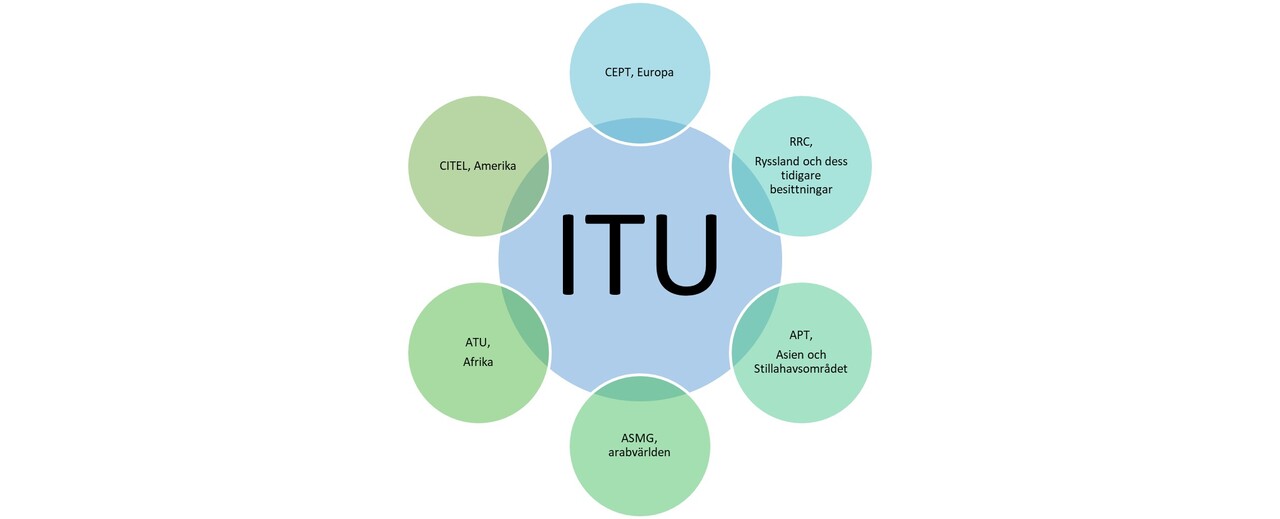 Internationella teleunionen (ITU, International Telecommunication Union): CEPT, Europa; RRC, Ryssland och dess tidigare besittningar; APT, Asien och Stillahavsområdet; AMG, arabvärlden; ATU, Afrika; CITEL, Amerika.