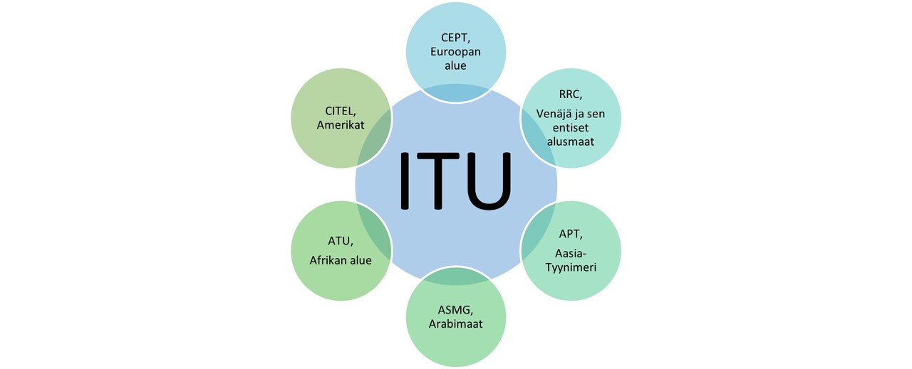 Kansainvälinen televiestintäliitto ITU. Sen ympärillä organisaatiot: CITEL, Amerikat; CEPT, Euroopan alue; RRC, Venäjä ja sen entiset alusmaat; APT, Aasia-Tyynimeri; ASMG, Arabimaat; ATU, Afrikan alue.