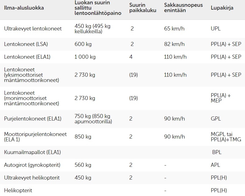 Ilma-alusluokat ja lupakirjat harrasteilmailussa