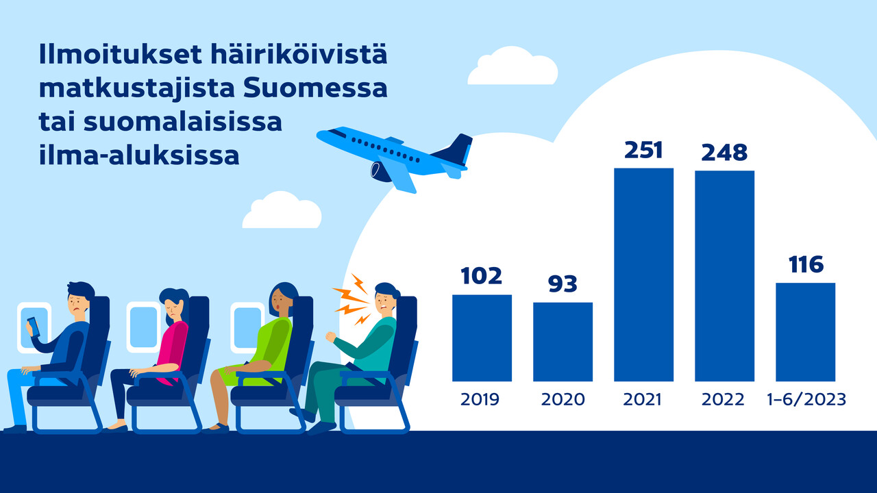 Ilmoitukset häiriköivistä matkustajista Suomessa tai suomalaisissa ilma-aluksissa: vuonna 2019 yhteensä 102, vuonna 2020 yhteensä 93, vuonna 2021 yhteensä 251, vuonna 2022 yhteensä 248