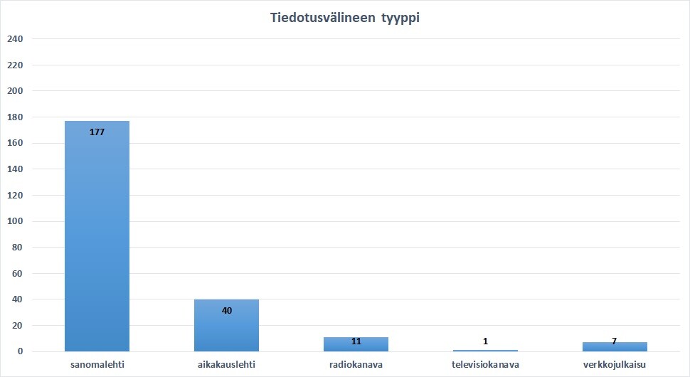 Journalistista koronatukea saavat tiedotusvälineet jakautuvat siten, että sanomalehtiä on 177, aikakauslehtiä on 40, radiokanavia on 11, televisiokanavia on 1 ja verkkojulkaisuja on 7.