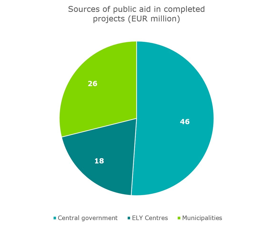 A total of EUR 90 million in public aids have been paid in finished projects. Of this, state aids account for EUR 46 million and aids paid by ELY Centres cover EUR 18 million, while municipalities have paid EUR 26 million in their statutory payments. 