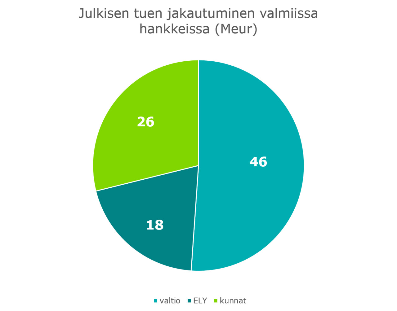 Valmistuneissa hankkeissa julkista tukea on maksettu yhteensä 90 miljoonaa euroa. Tästä valtiontuen osuus on 46 miljoonaa, ELY-keskusten osuus 18 miljoonaa ja kunnat ovat maksaneet lakisääteistä maksuosuuttaan 26 miljoonaa euroa. 