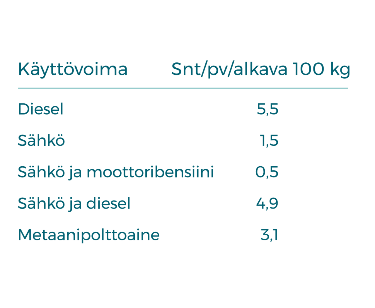 Käyttövoima