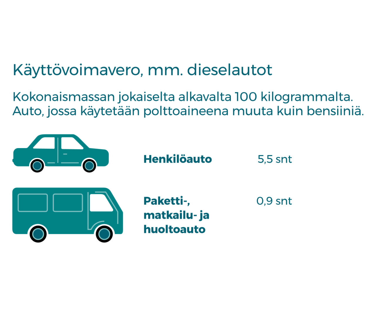 Henkilöauton ja paketti-, matkailu- ja huoltoauton käyttövoiman verotasot. Jos henkilöauton käyttövoima on diesel, käyttövoimaveron määrä päivää kohden on 5,5 senttiä jokaiselta (kokonaismassan) alkavalta sadalta kilolta. Jos paketti-, matkailu- ja huoltoauton käyttövoima on diesel, käyttövoimaveron määrä päivää kohden on 0,9 senttiä jokaiselta (kokonaismassan) alkavalta sadalta kilogrammalta.